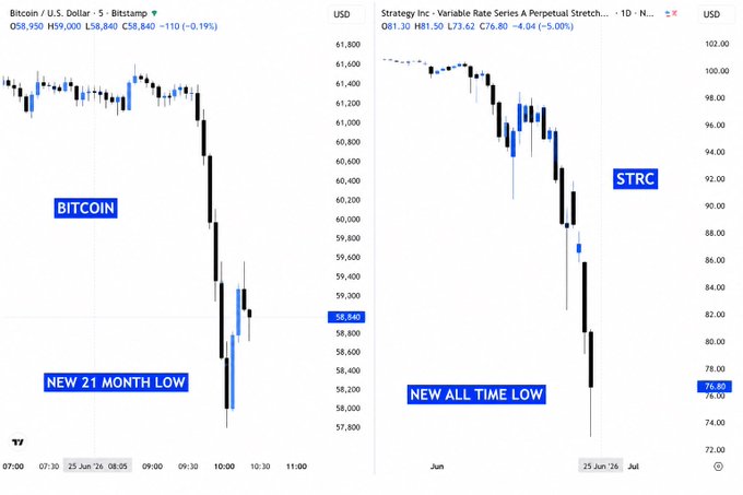 A side-by-side candlestick chart comparison shows Bitcoin/USD on Bitstamp dropping 0.19% to $58,840 (a new 21-month low) alongside Strategy Inc. Variable Rate Series A Perpetual Stretch Preferred ($STRC) hitting a new all-time low of $76.80, illustrating the sharp simultaneous sell-off referenced in the post.