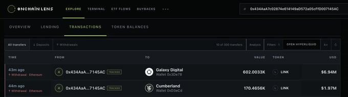 A blockchain explorer called 'ONCHAIN LENS' showing transactions, including a 43m ago withdrawal of 602.0033K LINK ($6.94M) to Galaxy Digital and a 170.4656K LINK ($1.97M) to Cumberland, both from address 0x434aAa...7145AC.