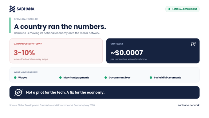 An infographic from SADHANA titled "A country ran the numbers" about Bermuda moving its national economy onto the Stellar network, noting current card processing fees of 3-10% versus Stellar's ~$0.0007 per transaction cost.