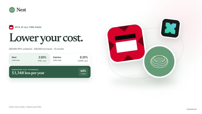 The image is a Nest platform marketing graphic showing that borrowing $50,000 USDC against $50,000 in $SPYx collateral at Nest's 3.00% rate costs $1,349 less per year (a 64% savings) than the 8.39% Kamino rate. It relates to the post by highlighting $Nest's value proposition at the intersection of stablecoins and tokenized RWA collateral, emphasizing its cost advantage for leveraged positions on tokenized assets like xStocks.