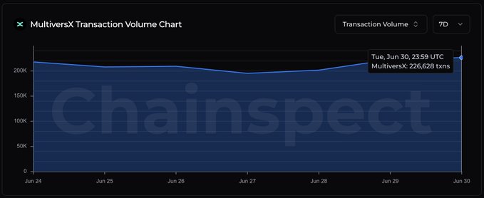 A Chainspect chart titled "MultiversX Transaction Volume Chart" displays MultiversX's daily transaction volume over a 7-day period (Jun 24–Jun 30), hovering around 200K and peaking at 226,628 transactions on Tuesday, Jun 30 at 23:59 UTC, illustrating the network's record weekly activity highlighted in the post.