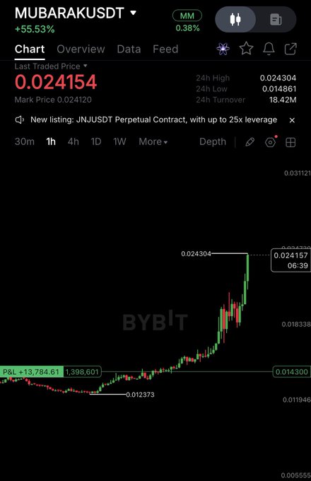 A Bybit trading chart for MUBARAKUSDT shows the token's price surging to $0.024154, up 55.53%, with a 24-hour high of $0.024304 and a low of $0.014861, visually confirming the post's claim of a successful trade from the $0.014 entry point. The chart displays the recent breakout above the $0.014300 support level toward the noted take-profit targets of $0.021 and $0.034–$0.044.
