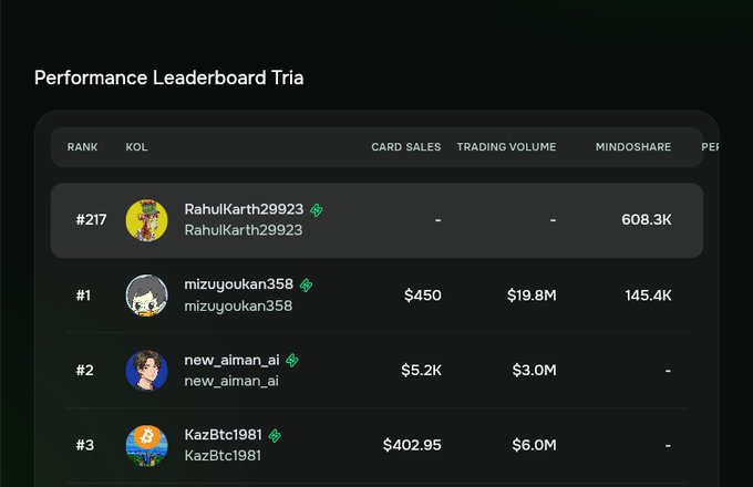 ?"PerformanceLeadboardTria" stands out as a notable item in an online community where users rate and discuss various aspects of gaming, trading, or other activities within virtual worlds. This post showcases several individuals' performances in such environments, which are displayed on a computer screen against a dark background. The post also indicates that the site has processed over $300M in transaction volume, showcasing the popularity and engagement of its users.