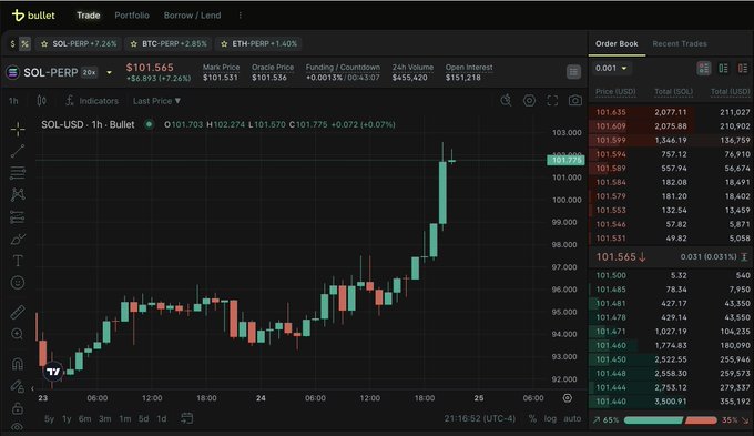Bullet exchange interface displaying SOL-PERP at $101.565 (+7.26%), ETH-PERP at +1.40%, and BTC-PERP at +2.85%, featuring a 1-hour candlestick chart and an order book.
