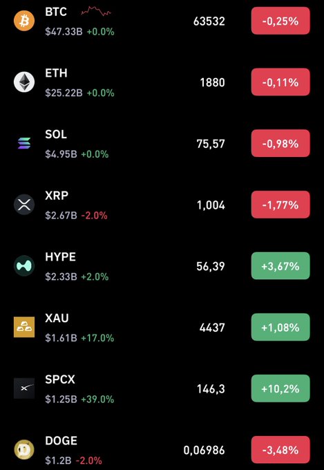A cryptocurrency price dashboard showing BTC at $63,532 (-0.25%), ETH at $1,880 (-0.11%), SOL at $75.57 (-0.98%), XRP at $1.004 (-1.77%), HYPE at $56.39 (+3.67%), XAU (Gold) at $4,437 (+1.08%), SPCX at $146.3 (+10.2%), and DOGE at $0.06986 (-3.48%).