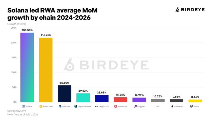A bar chart titled "Solana led RWA average MoM growth by chain 2024-2026" showing Solana at 233.58% and BNB Chain at 216.41%, far outpacing Arbitrum (56.50%), Liquid Network (29.52%), 2kugo Era (23.88%), Avalanche (16.26%), Polygon (14.99%), All (10.75%), Ethereum (9.55%), and Stellar (8.46%), based on RWA.xyz data as of July 1, 2026—directly supporting the post's claim that Solana leads all major blockchains in monthly RWA growth.
