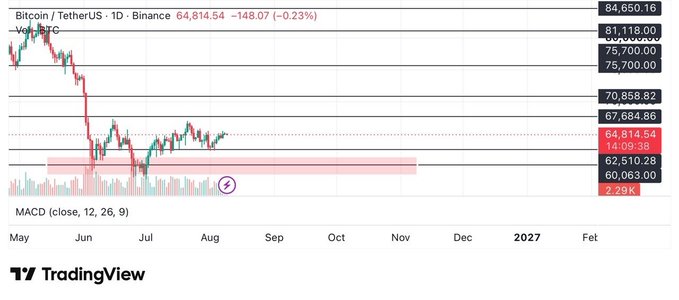 A TradingView daily candlestick chart of Bitcoin/TetherUS (BTC) on Binance shows BTC trading at $64,814, down -0.23% ($148.07), with MACD (12, 26, 9) indicator displayed and a highlighted volume zone of 2.29K BTC—directly reflecting the post's note about Sunday's chop, anemic volume, support at $62,510, and the current price hovering near the $65k breakout threshold.