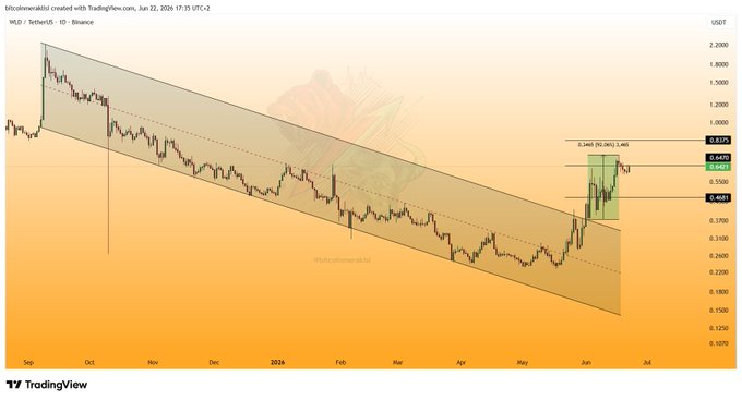 The image shows a vertical bar graph with a downward-pointing line that represents the price trend of a certain stock or index over time. The y-axis displays the value, while the x-axis indicates days. In this case, the chart shows an upward slope, indicating that the price has been increasing from September until the present day. The post includes some analysis about the current outlook for the stock being represented in the graph and talks about recent developments such as resistance levels formed or the bullwhip effect.
