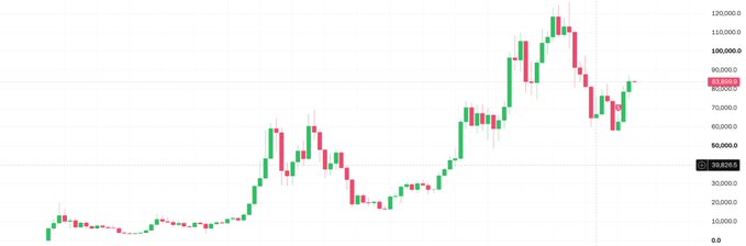A candlestick stock chart with a white background showing price movements ranging from 0 to 120,000, with a red marker at 83,000 and a current value indicator at 39,820.5.