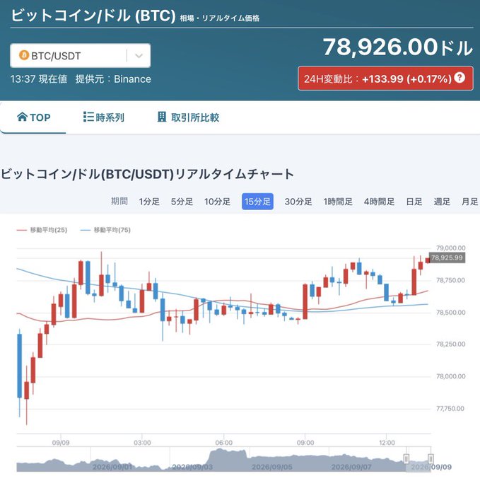 A Japanese financial website displaying the Bitcoin (BTC/USDT) real-time chart priced at 78,926.00 USD, showing a 24H increase of +133.99 (+0.17%) sourced from Binance.