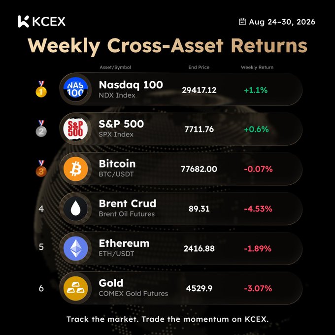 KCEX 'Weekly Cross-Asset Returns' table for Aug 24-30, 2026, listing Nasdaq 100 (+1.1%), S&P 500 (+0.6%), Bitcoin (-0.07%), Brent Crude (-4.53%), Ethereum (-1.89%), and Gold (-3.07%).