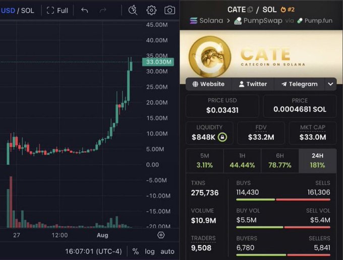 The image displays a DEXTools chart of the $CATE (Catecoin on Solana) token on Pump.fun/PumpSwap, showing a steep price climb from around $6K market cap to a current $33M market cap with 181% gains in 24H, perfectly illustrating the poster's claim of a 4000x return on their original call. Key stats visible include a price of $0.03431, $848K liquidity, $33.2M FDV, and 6,780 buyers vs 5,841 sellers, supporting the celebratory tone of the post.