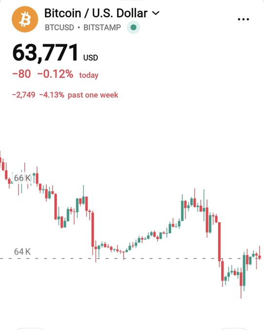 A mobile app screenshot showing Bitcoin (BTCUSD on BITSTAMP) price at $63,771 USD, down -0.12% today and -4.13% over the past week, with a candlestick chart below.