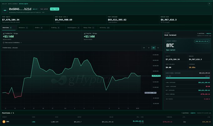 A screenshot of the gTrade/Hyperp liquid trading interface showing a BTC long position with an account value of $7,678,104.34 and a PnL of +$3.14M.