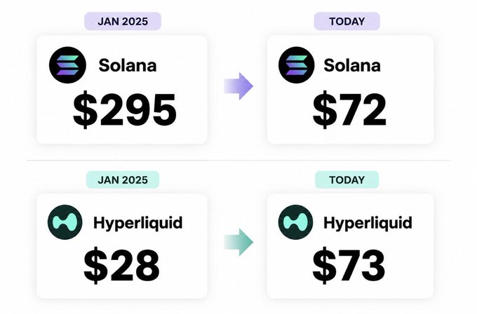The image shows a comparison of four different cryptocurrency prices for the coin "Solana". The first price is $2985, the second one is $77, the third one is $73, and the fourth one is $71. These numbers are displayed in black text against a white background on a poster or chart. The caption below the image reads: "Absoltely wild If you still bag holding Solana idk what to tell you but hype is rewlky looking promising rn Banger hype szn is begin?".