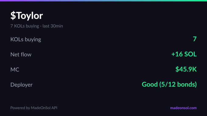 The image displays a screenshot of a Twitter status message from someone named @madeonsoil, which reads "Hot token: $Toylor 7 KOLs buying in 30min (5k / 10) MC $45.9K Net flow: +16 SOL (7 buys, 5 sells) 55min old deployer: Good (5/12 bonds) Signal: Mixed signals @appiesol_ @Qavecc @trunoest @Lowskii_gg @trenchmanjames powered by MadeOnSol API". This post is related to the hashtag #madeonsoil and mentions a specific cryptocurrency called "Hot token" that users can invest in. The message also provides information on how many KOLs are available for purchase, the average selling price of those KOLs at the moment, and various other statistics about the investment in the hot token.