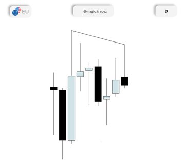 A candlestick chart screenshot with the handle @magic_trader, showing price action with a key level marked as D.