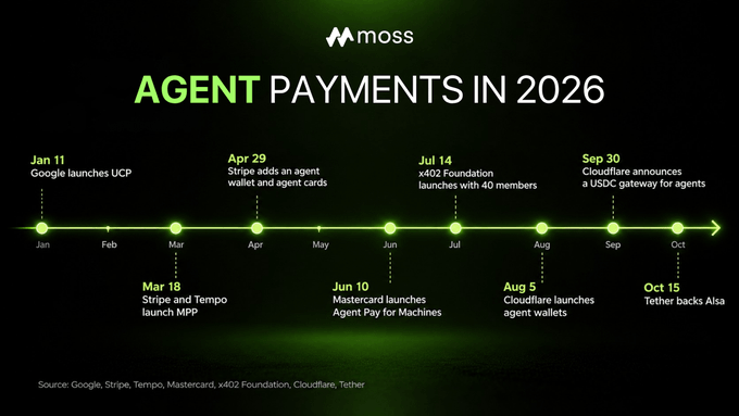 A Moss infographic titled “AGENT PAYMENTS IN 2026” lays out a January–October timeline including Google UCP, Stripe/Tempo MPP, Mastercard Agent Pay, x402 Foundation, and Cloudflare agent wallets.