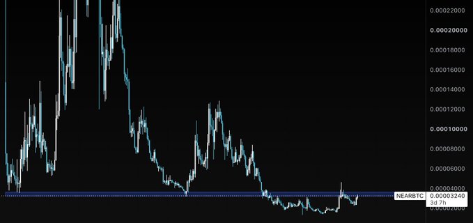 A candlestick chart shows the NEARBTC pair declining sharply from highs near 0.00022000 to lows around 0.00003000, where price is currently hovering near a horizontal support level — marking an interesting potential reversal spot for Near/BTC.