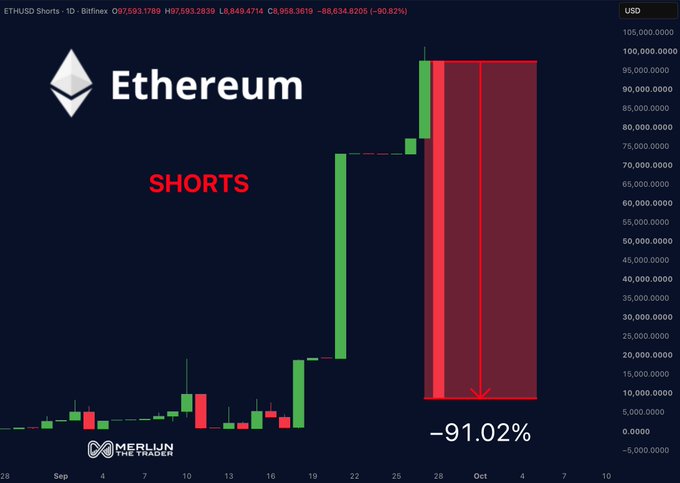 A candlestick chart titled "Ethereum SHORTS" shows ETH/USD shorts on Bitfinex collapsing from approximately $105M to around $10M, a -91.02% drop highlighted by a red arrow, illustrating the massive one-day short liquidation referenced in the caption.