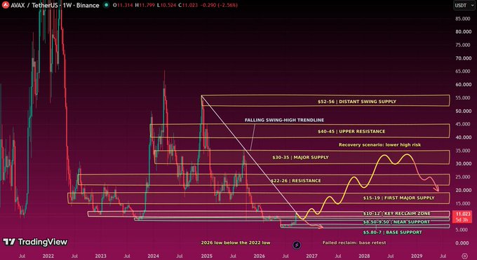 A TradingView weekly chart of AVAX/TetherUS showing various supply and resistance zones marked, with the price at $11.023 and labels including 'NEAR SUPPORT' and 'KEY RECLAIM ZONE'.