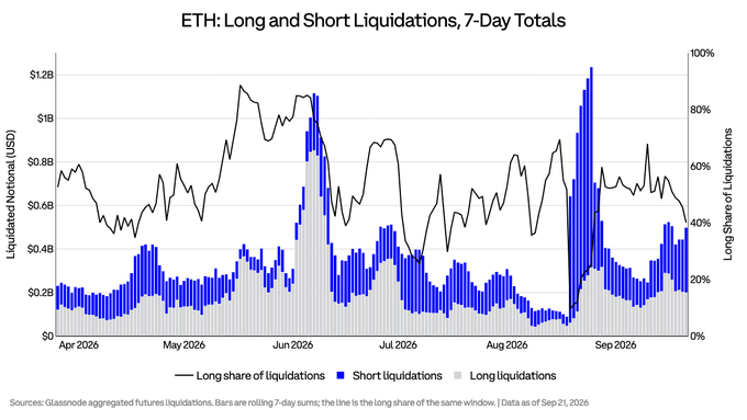 The chart titled "ETH: Long and Short Liquidations, 7-Day Totals" displays Ethereum futures liquidation data from April 2026 to September 2026, with stacked bars showing long (gray) and short (blue) liquidations in USD (left axis, $0–$1.2B) and a black line tracking the long share of liquidations as a percentage (right axis, 0%–100%). The accompanying post highlights that despite ETH's recent +10.3% weekly gain, longs accounted for only 40% of liquidations—well below the 67% median seen during prior 7-day moves of similar magnitude—visually evident in the September 2026 spike where short liquidations dominated, raising questions about whether a long-squeeze reset or further upside leg is imminent.