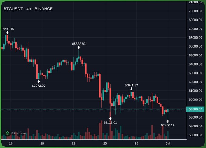 A 4-hour BTCUSDT chart from Binance shows Bitcoin's decline from $67,202 to a recent low of $57,800.19, currently trading around $58,888.67, with a notable rebound attempt after the latest dip—aligning with the post's view that the local bottom may be in before revisiting $68K.