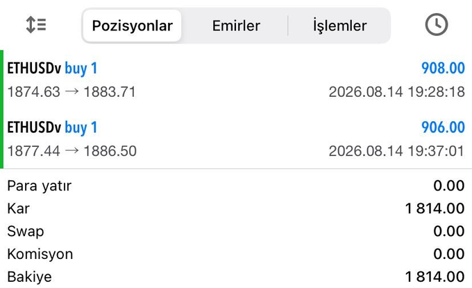A trading platform screenshot displays two closed ETHUSDv buy positions at 908.00 and 906.00, showing a total profit of 1,814.00 with zero swap and commission fees, matching the advertised earnings from Ethereum transactions.
