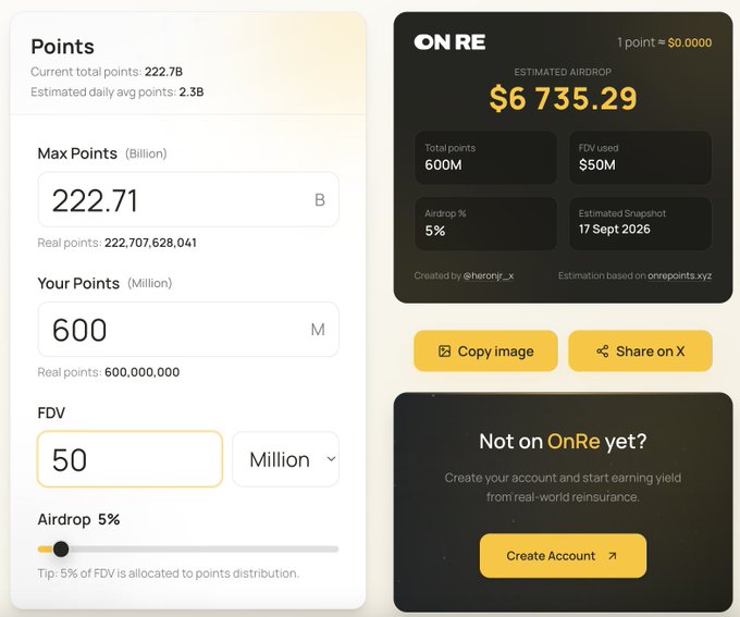 The image shows an OnRe airdrop calculator with a current total of 222.7B points and an estimated daily average of 2.3B points, alongside a results panel showing the user's 600M points yield an estimated airdrop of $6,735.29 based on a $50M FDV and 5% airdrop allocation, with a snapshot date of 17 Sept 2026. This directly illustrates the poster's achievement of reaching 600M points and the potential ~4-figure airdrop payout they mentioned, achieved simply by earning 20% yield on stablecoins through OnRe.