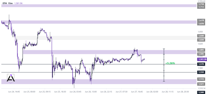 ETH 15-minute chart showing price action from June 24-28, with ETH currently at $1,581.96, having just completed a 5.26% bounce from the $1,521-$1,533 liquidity zone (marked in purple) up to the $1,595-$1,605 resistance band (also highlighted in purple) where it faced rejection.