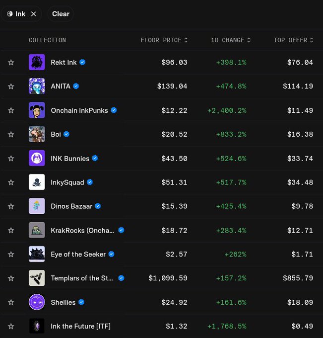 A dark-themed NFT marketplace interface showing collections on the 'Ink' network with floor prices, 1-day percentage changes (all in green, ranging from +157.2% to +2,400.2%), and top offers, featuring collections like Rekt Ink, ANITA, Onchain InkPunks, and Templars of the St...