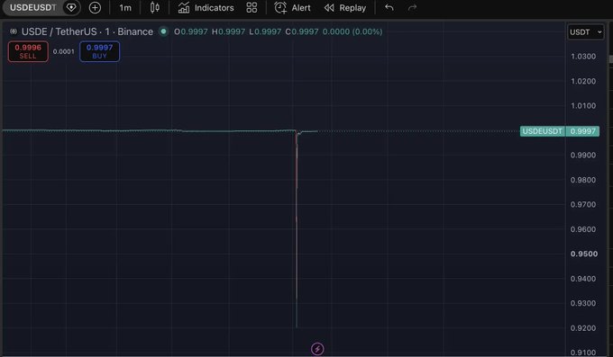 A Binance trading chart shows the USDE/USDT stablecoin pair depegging sharply, with the price dropping from its typical 1.0000 level down to approximately 0.92 before quickly recovering to 0.9997. The dramatic vertical dip visually illustrates the brief stablecoin depegging event referenced in the accompanying post about the September 22 incident.