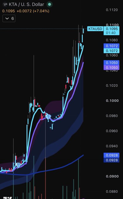 A TradingView chart of KTA/USD showing a 7.04% gain to $0.1095, featuring candlestick patterns with cyan moving averages and volume indicators.