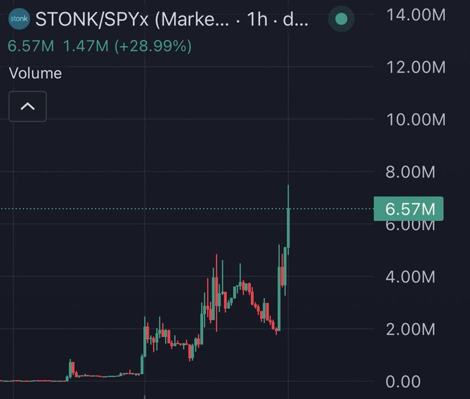 A 1-hour trading chart for STONK/SPYx on a DEX showing a dramatic volume spike to 6.57M (+28.99%), supporting the post's claim about launching tokens backed by stocks.