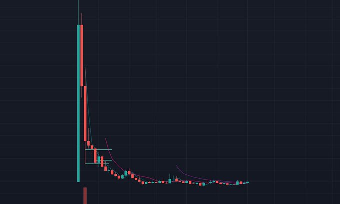 A dark-themed trading chart showing a cryptocurrency price that has experienced a massive crash from a high peak, with red and teal candlesticks trending sharply downward.