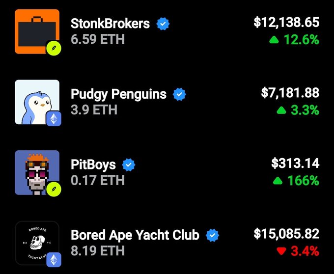 A screenshot of NFT collection prices showing StonkBrokers at $12,138.65 (+12.6%), Pudgy Penguins at $7,181.88 (+3.3%), PitBoys at $313.14 (+166%), and Bored Ape Yacht Club at $15,085.82 (-3.4%).