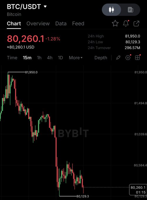 A Bybit trading chart for BTC/USDT showing Bitcoin at 80,260.1 USD, down 1.28%, with a 24h high of 81,950.0 and low of 80,129.3.