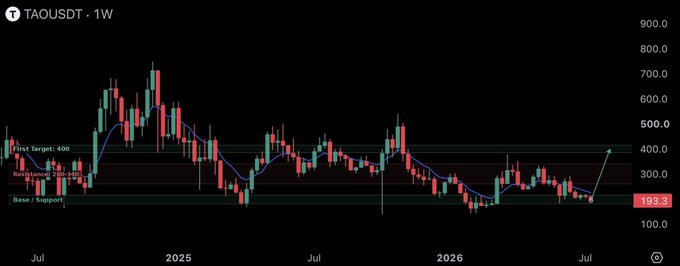 A weekly candlestick chart of TAO/USDT shows the price consolidating near the $193.3 base/support level after declining from highs above $700, with a "Next Target" zone marked around $400. An arrow points upward from the current low, visually reinforcing the post's bullish thesis that a major breakout move is imminent for patient holders of TAO.