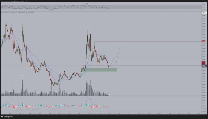 This is a cryptocurrency price chart for $NEAR, showing a bullish indicator around the $1.481 price range, which the accompanying post suggests is a good area to accumulate.