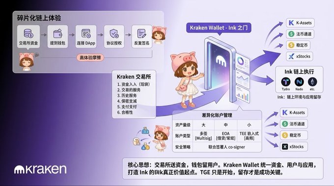 A Kraken cryptocurrency infographic in Chinese explaining the Kraken Wallet and Ink ecosystem, showing account types (大/中/小), Kraken exchange services, and connected platforms like K-Assets, xStocks, Tydro, and Nado.