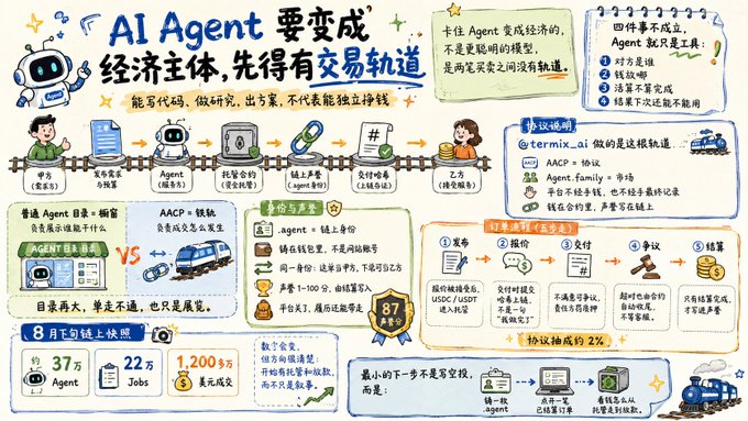 A Chinese infographic titled 'AI Agent 要变成经济主体，先得有交易轨道' explaining how AI agents become economic entities through transaction tracks, mentioning 'terminus_ai' and showing statistics of 37万 AI Agents and 1,200 Jobs created.