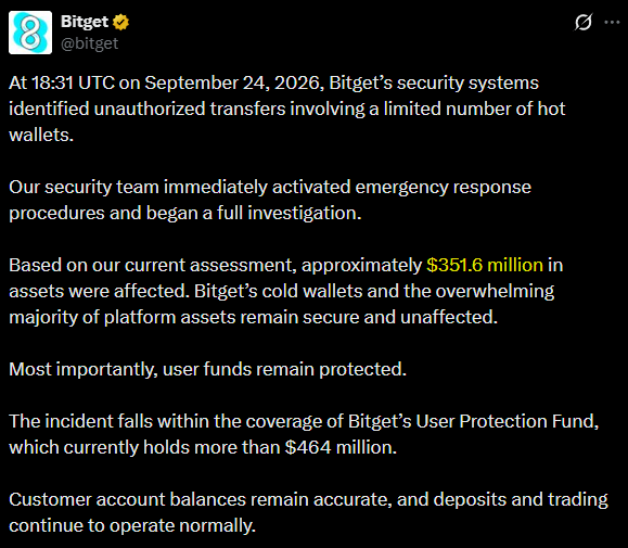 The image shows an official statement from Bitget (@bitget) on X, reporting a security breach on September 24, 2026, at 18:31 UTC involving approximately $351.6 million in unauthorized transfers from hot wallets, while cold wallets and user funds remain protected by the exchange's $464 million User Protection Fund. The post confirms the accompanying text's claim of the hack and the stolen amount.