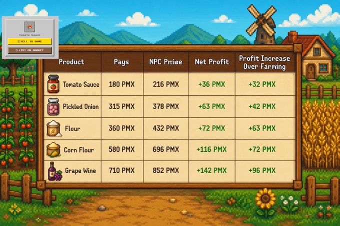 A pixel-art farming game screenshot displays an NPC shop menu for "Tomato Sauce" and a table of crafted goods (Tomato Sauce, Pickled Onion, Flour, Corn Flour, Grape Wine) showing prices in PMX and net profits ranging from +36 to +142 PMX. The image illustrates the post's announcement about the new feature allowing players to sell crafted items directly to the NPC shop for instant PMX payouts.