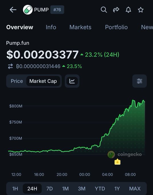 A CoinGecko mobile screenshot displays the PUMP token (ranked #76) trading at $0.00203377 with a 23.2% 24-hour gain and a market cap rising from ~$650M to over $800M, visually confirming the price surge mentioned in the post following Ansem's investment reveal.