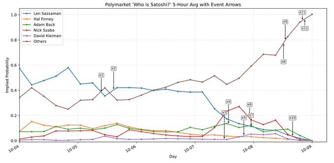 A line graph titled "Polymarket 'Who is Satoshi?' 5-Hour Avg with Event Arrows" tracking the implied probability of candidates including Len Sassaman, Hal Finney, Adam Back, Nick Szabo, and David Kleiman over time.