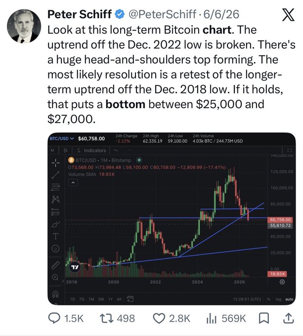A tweet from Peter Schiff (@PeterSchiff) dated 6/6/26 discussing a Bitcoin chart showing a broken uptrend and potential head-and-shoulders top, predicting a bottom between $25,000 and $27,000, accompanied by a TradingView chart of BTC/USD.
