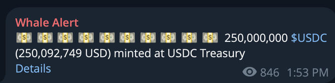 A Whale Alert notification reports that 250,000,000 USDC ($250,092,749 USD) was freshly minted at the USDC Treasury, visually correlating with the post's claim of "Another 250m new dollars issued" to expand liquidity on Solana.