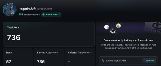 A Kaito profile page for user 'Roger渡杰克' (@roger9949) showing 553 Smart Followers, an Inner Circle CT badge, Total Aura of 736, Rank 57, and a referral link (s.kaito.ai/EJYABY).