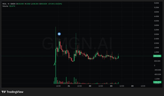 A TradingView 1-hour candlestick chart for GMGN.AI displayed as "REAL" against GMGN, showing a price of $839.49K with a +33.02% gain on heavy volume of 130.47K, illustrating the explosive volatility mentioned in the post about REAL being the first token trading against an NVDA pair.