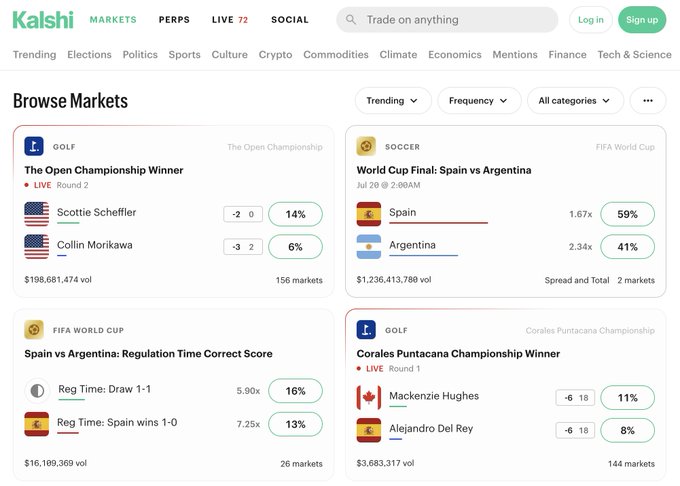 The Kalshi prediction markets website showing 'Browse Markets' with trending event markets including The Open Championship golf, FIFA World Cup soccer (Spain vs Argentina), and Corales Puntacana Championship.